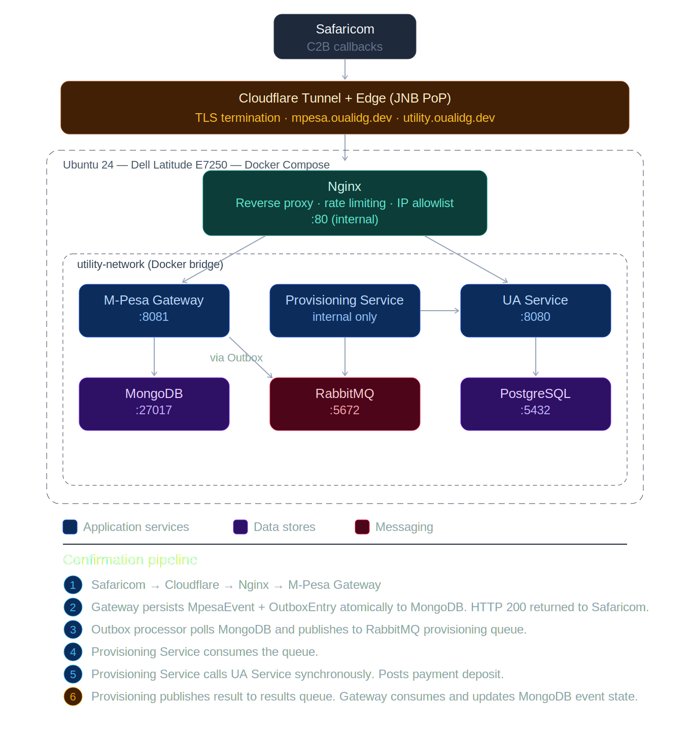 M-Pesa C2B deployment topology